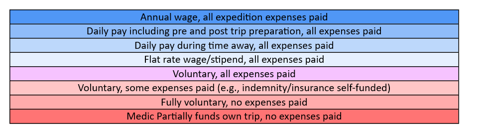 Pay Spectrum Across Expedition Medicine Roles